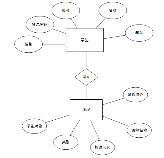 学生与课程er模型