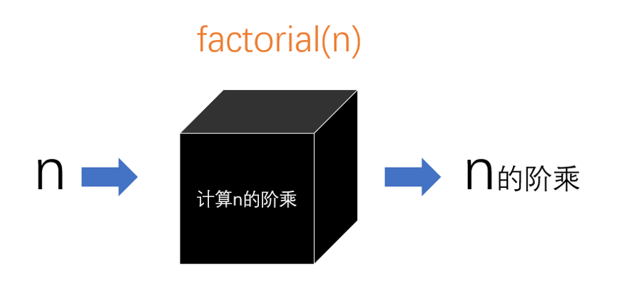 下面是factorial(n)黑盒的内幕,来看看它是如何计算n的阶乘的.