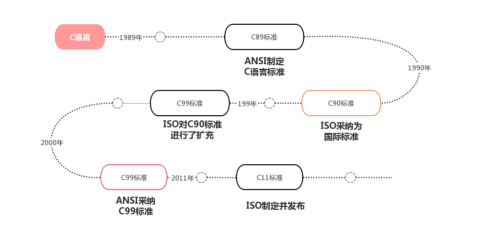 C语言标准发展历程