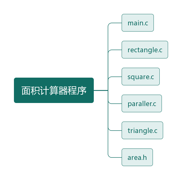 面积计算器程序构成