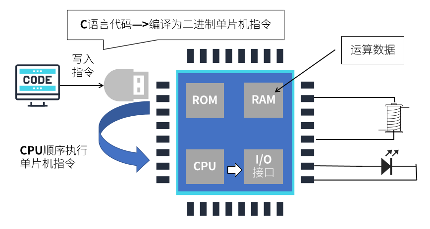 初学者必看：单片机入门与开发步骤指南，轻松入门无难度！