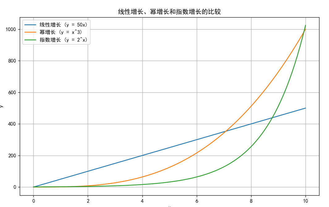应用Python绘制动态曲线，直观展示指数级增长与复利思维