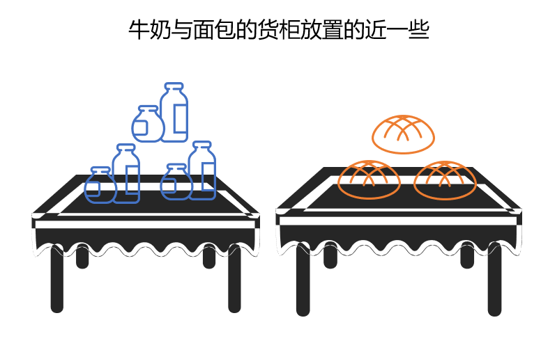 初识数据分析：商品间的关联分析