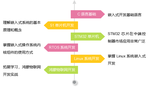 嵌入式开发学习技术路线