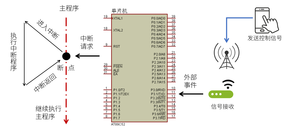 单片机的中断处理机制