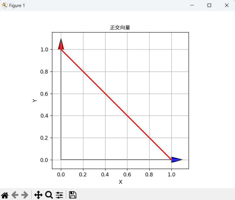 使用Python绘制正交向量