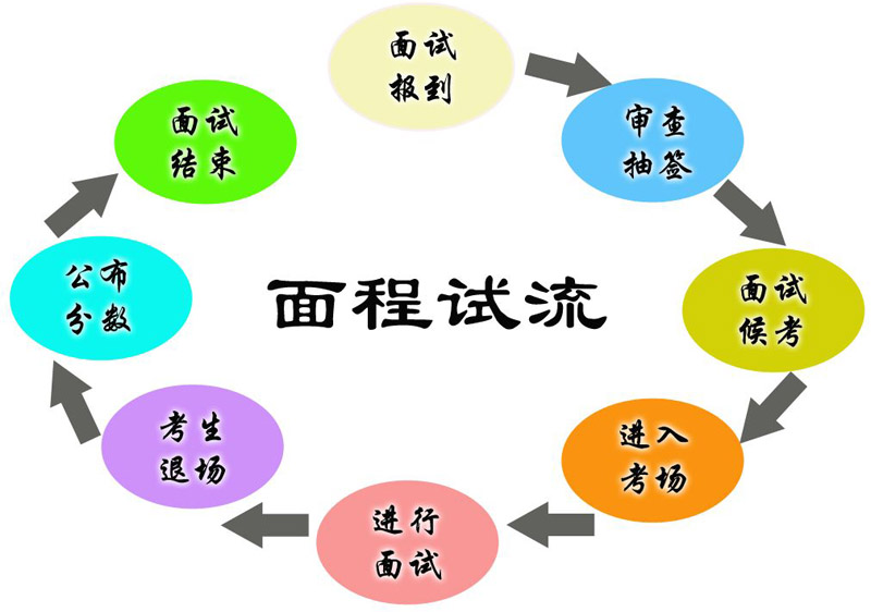 面试流程.jpg 面试流程.jpg