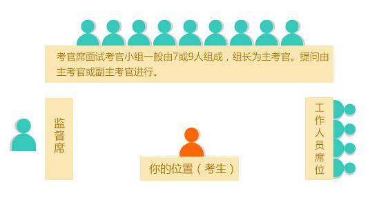 面试位置结构图 面试位置结构图