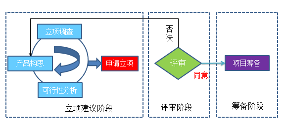 立项管理过程.png 立项管理过程.png