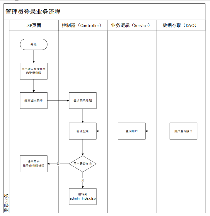 圖1 管理員登錄業務流程圖